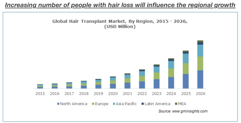 Reasons the Hair Transplant Market Continues to Grow